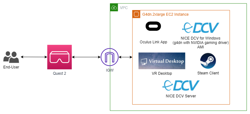 Enabling Quest 2 AR/VR on EC2 with NICE DCV | AWS for Blog