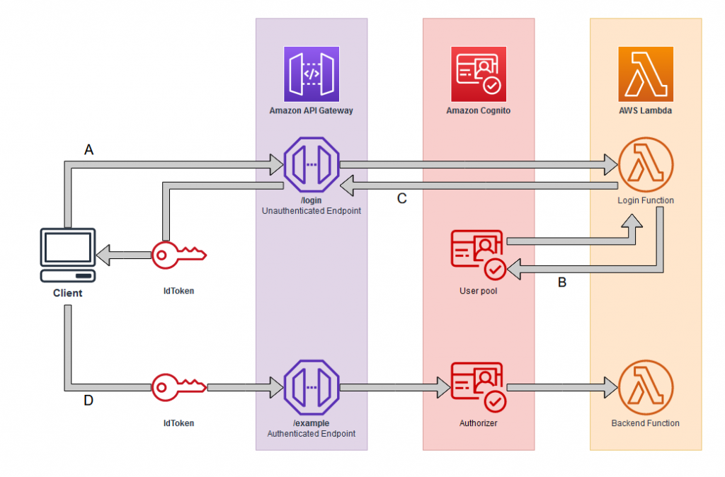 Cognito architecture