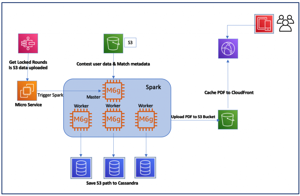 Explanation of data flow and Architecture: