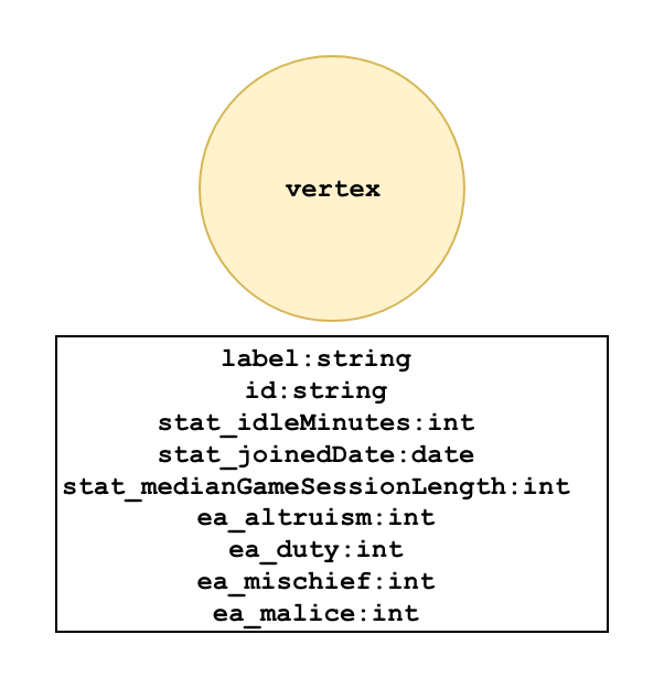 Cohort Modeler