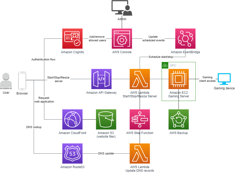 architecture of running your own game server