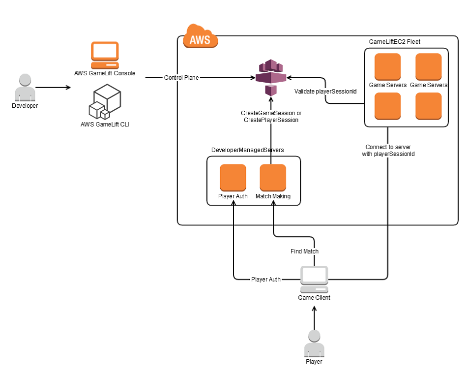 An Overview of Networking Infrastructure for Massively Multiplayer Online  Games