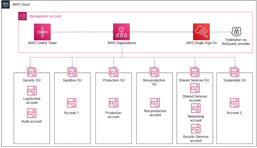 Managing Your Game Studio on AWS