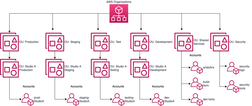 game development  AWS for Games Blog