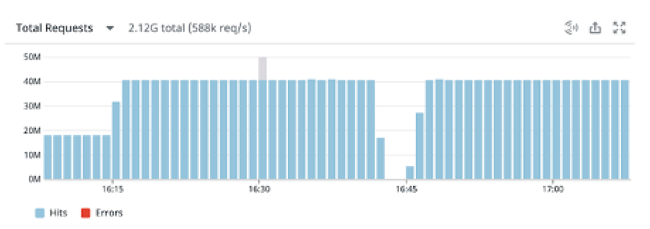 Image 1 – Graphql service tested at 40 million RPM for gp2 volume