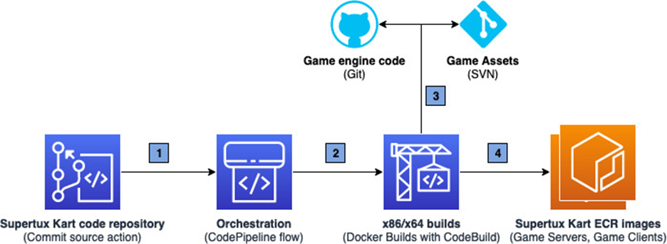 Making online, containerized games with managed services