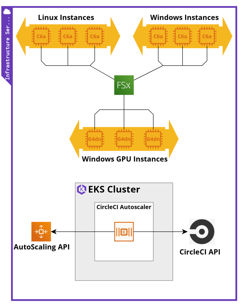 Vela uses a multiaccount strategy on AWS. The infrastructure services account runs tooling that supports game development, including parallelized jobs from CircleCI. Vela created a script layer that interfaces between CircleCI and BuildGraph, and it runs build jobs, which use FSx for OpenZFS, on Amazon EC2.