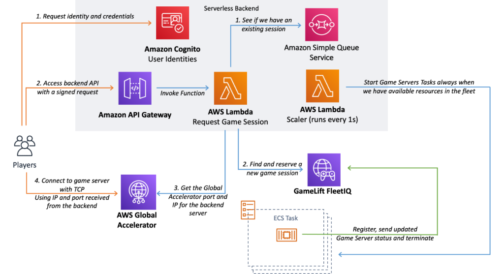 Deploy Game Servers with Amazon GameLift FleetIQ and Integrate with Custom Routing AWS Global Accelerator