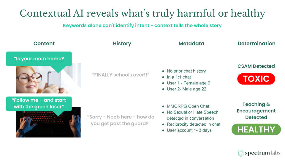 By factoring in context, the users’ individual histories, chat history together, and user attributes, Guardian can moderate conversations – not just keywords.