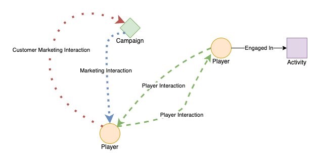 In addition to AWS’ infrastructural benefits, Spectrum Labs’ solutions can easily pair with a number of AWS tools like AWS for Games Cohort Modeler. When used with Amplify’s behavior detection and custom user-grouping features, Cohort Modeler creates visualizations that map out your user based on behavioral, financial, and gameplay patterns.