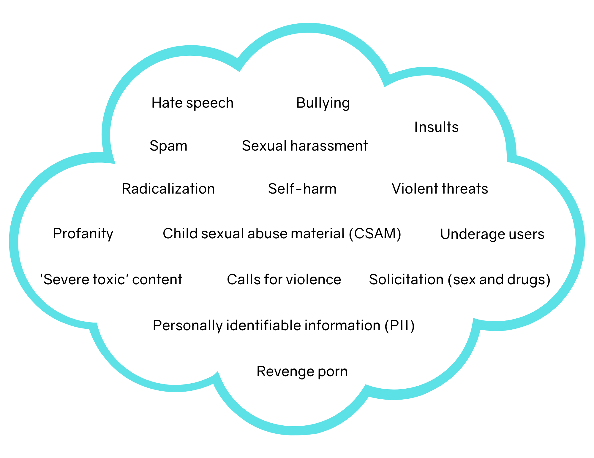 Spectrum Labs uses Contextual AI to accurately detect toxic content ranging from simple banned keywords to more complex behaviors that often cross over into illegal conduct.