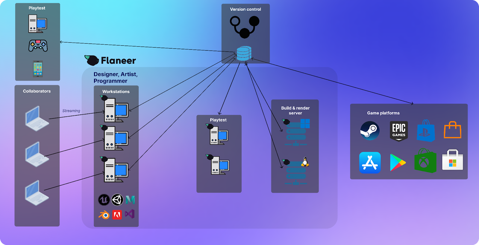 production pipeline for a game studio would look like with Flaneer