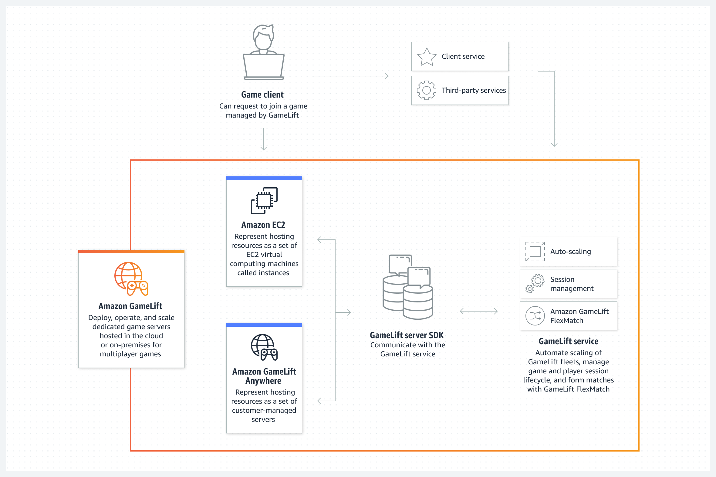 Anywhere fleets can be mixed-and-matched with fully managed Amazon GameLift EC2 fleets so developers don't need to run and operate separate game server management software for cloud and on-premises workloads.