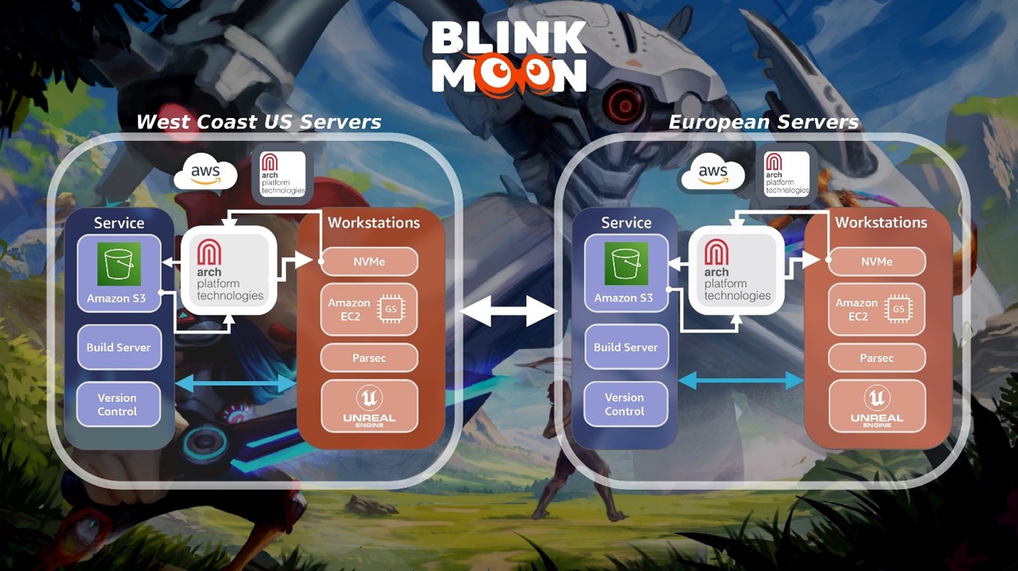 Working with Blinkmoon has helped us hone the Arch Platform so that it can build secure, complex, multi-region game tech studios in the cloud that support the many workloads in the game development process. We are excited to support the infrastructure needs of Blinkmoon and the game industry at large.