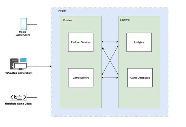 Figure 1. Example architecture for gaming applications in AWS 