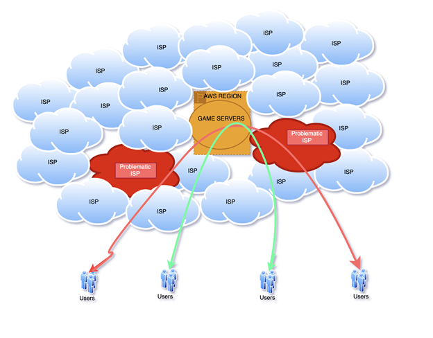 Figure 2. Clients and ISP networks accessing the AWS cloud 