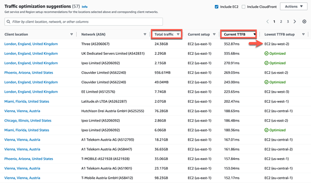 To determine where to launch their next server and improve performance for the greatest number of their players they will use Traffic Insights