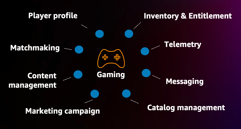 Amazon DocumentDB can be used to support other parts of game ecosystem. For example, building leaderboards, managing user-generated content, messaging for real-time interactions, driving marketing campaign, and creating merchandise catalog. These are just some more common use cases and there are many other opportunities that Amazon DocumentDB can help unlock. 