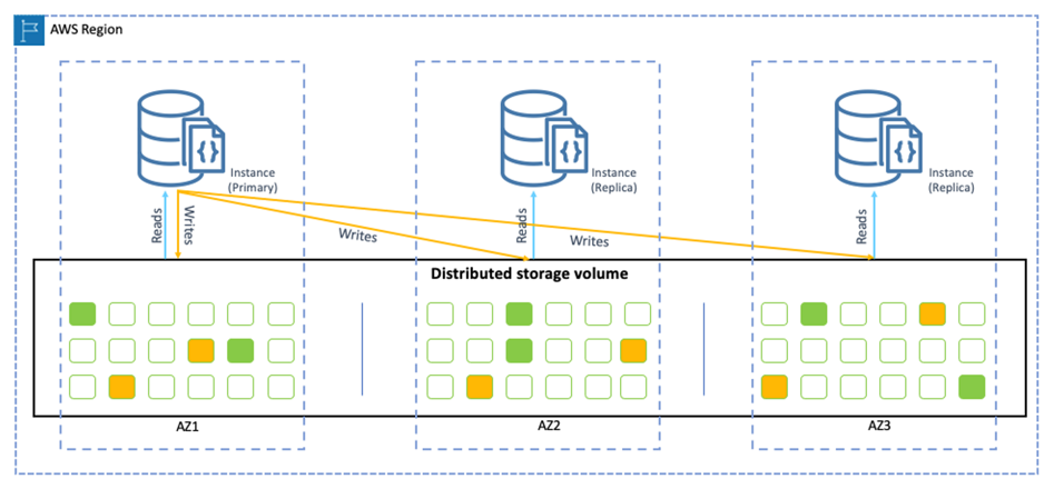 Amazon DocumentDB is designed for the cloud and to avoid the limitations of traditional database architectures. In the following picture you can see the compute and storage layers are decoupled, and can be scaled independently. 