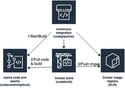 Figure 3 - Game continuous integration