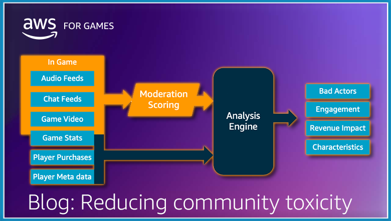 Combining content moderation services with graph databases & analytics to reduce community toxicity