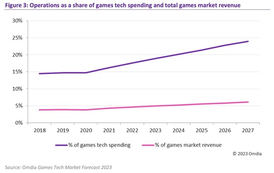 Figure 3: Operations as a share of games tech spending and total games market revenue.