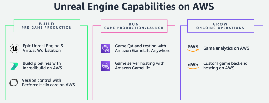 ゲーム開発者が AWS 上で UE のゲームを構築、実行、成長させるのに役立つ、 7 つの専用機能