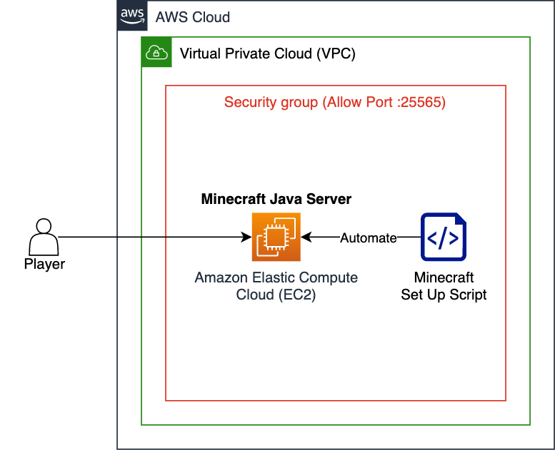 Configuring Cloud Hosting on Amazon AWS: The Ultimate Guide