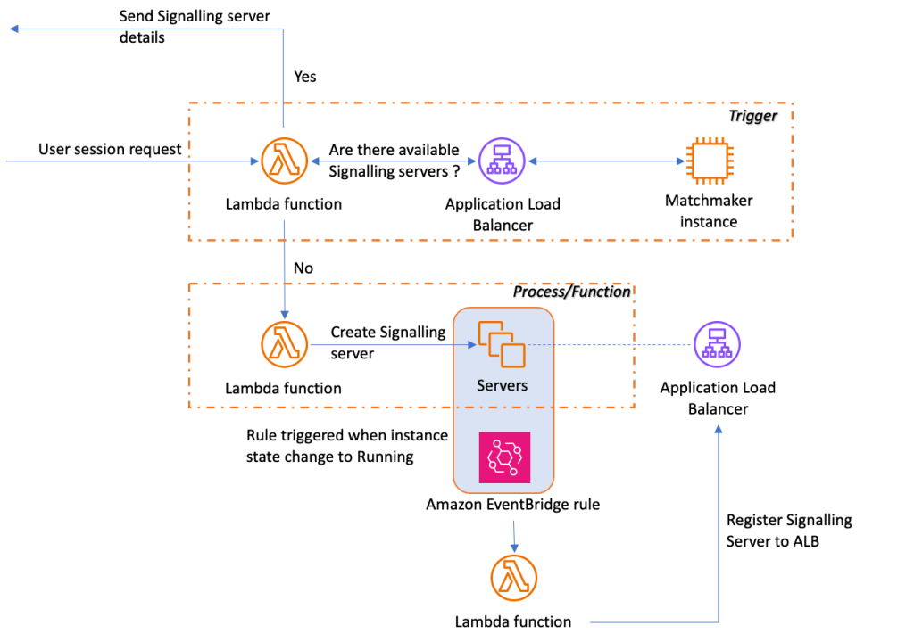 Creating a signaling server