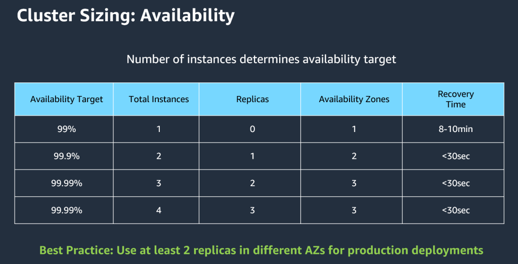 This diagram shows how the number of instances determines the availability target. 