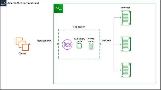 FSx for OpenZFS Single AZ 2 deployment.