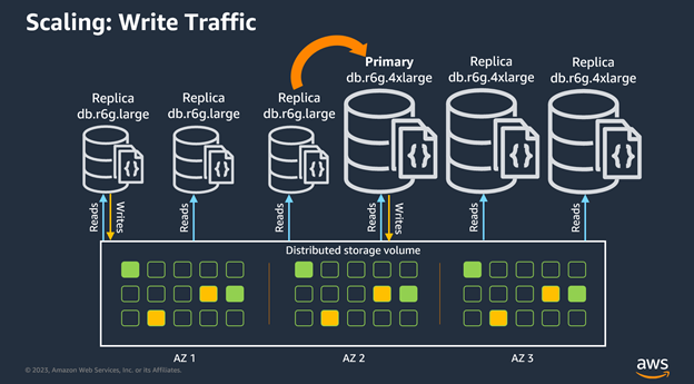 This image provides an illustration of scaling write traffic.