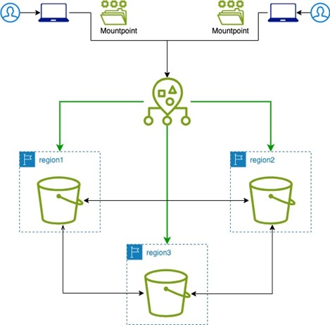 Multi region access point architecture