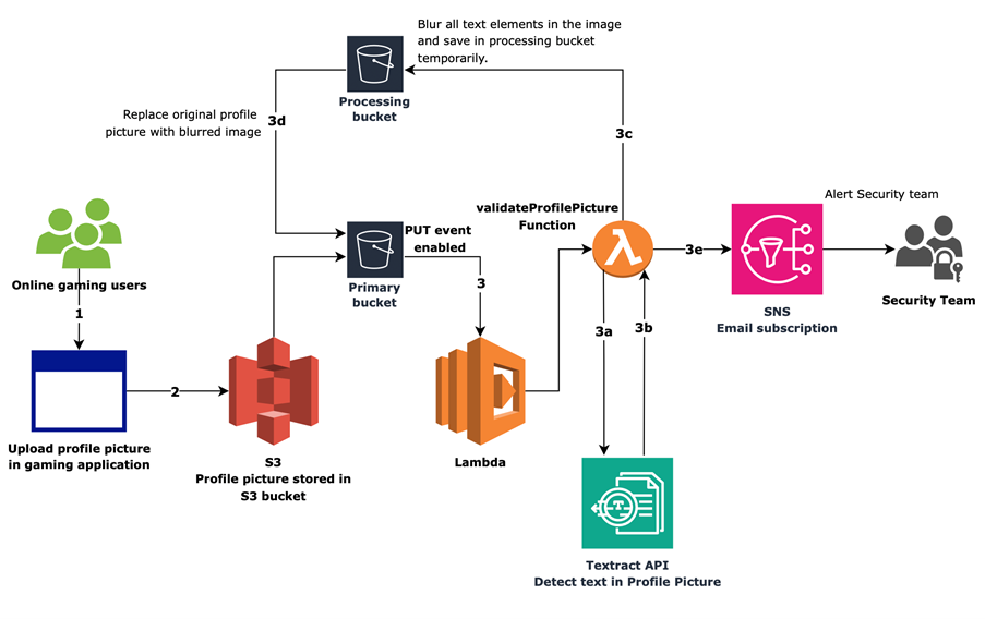 Profile picture validation solution architecture.