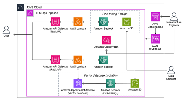 The diagram describes the LLMOps architecture, with API gateway exposing Text and RAG API, and Bedrock LLM serving those prompts. For RAG, we have Amazon OpenSearch service and Bedrock Embeddings model for generating embeddings. The whole application is wrapped in a CI/CD pipeline using AWS CodePipeline and CodeBuild services.