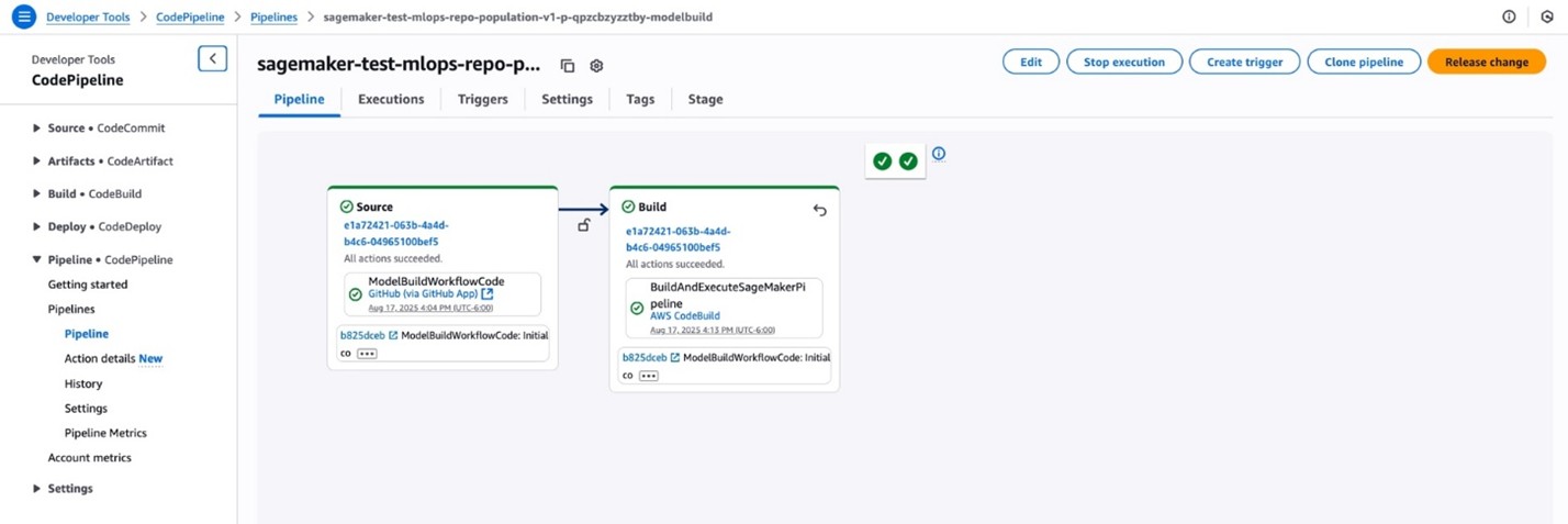 The AWS CodePipeline interface for a SageMaker test pipeline named "sagemaker-test-mlops-repo-population-v1-p-qpzcbzysztby-modelbuild". The pipeline has navigation breadcrumbs at the top and several action buttons including Edit, Stop execution, Create trigger, Clone pipeline, and Release change. The pipeline view displays two completed stages with green checkmarks: "Source" and "Build". Each stage shows a commit ID with "All actions succeeded" status. The Source stage shows ModelBuildWorkflowCode from GitHub, and the Build stage shows BuildAndExecuteSageMakerPipeline using AWS CodeBuild. The pipeline visualization shows an arrow connecting the two stages, indicating the workflow progression.