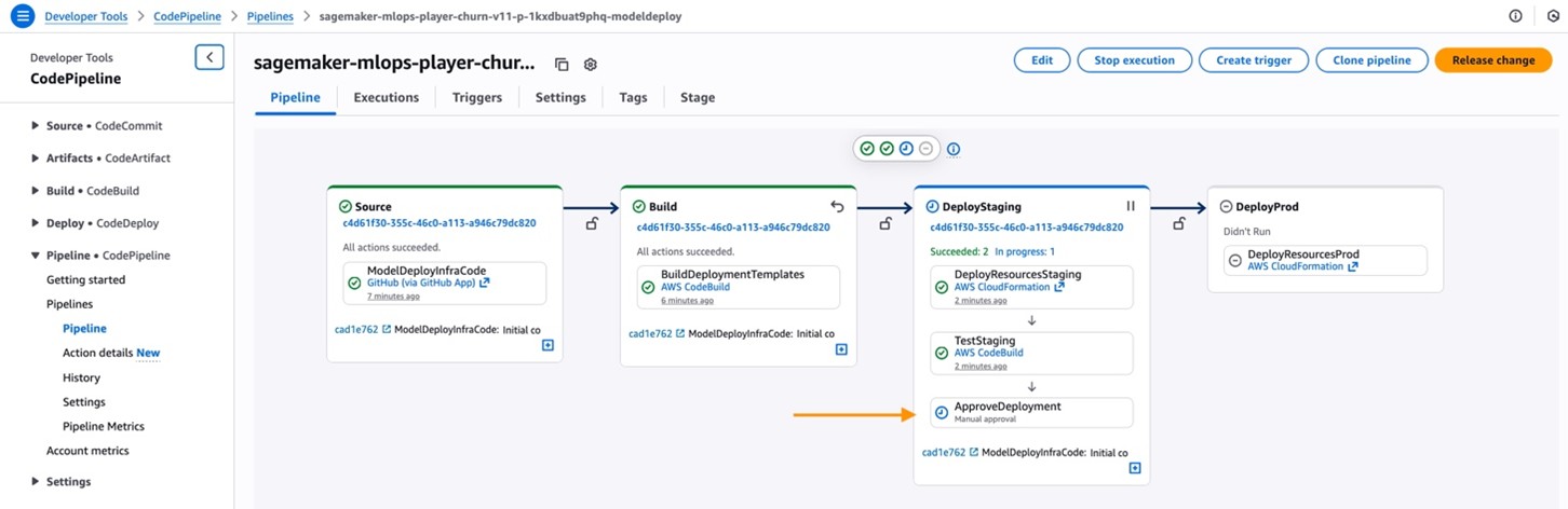 The AWS CodePipeline console showing a deployment pipeline named "sagemaker-test-mlops-repo-p..." with a breadcrumb navigation at the top showing "Developer Tools" followed by "CodePipeline" followed by "Pipelines" followed by "sagemaker-test-mlops-repo-population-v1-p-qpxcbzyzrthy-modeldeploy". The page displays tabs for "Pipeline", "Executions", "Triggers", "Settings", "Tags", and "Stage" with "Pipeline" currently selected. At the top right are buttons for "Edit", "Stop execution", "Create trigger", "Clone pipeline", and "Release change". The pipeline visualization shows four main stages connected by arrows from left to right: "Source", "Build", "DeployStaging", and "DeployProd". Each stage has a green checkmark with a white checkmark inside indicating successful completion, except for the DeployStaging stage which shows a blue circle with an "i" information icon. The Source stage shows "4479a920-59a4-4000-b99b-a125b6490a3a" with "All actions succeeded" and contains "ModelDeployInfraCode" from "GitHub (via GitHub App)" dated "Aug 17, 2025 4:57 PM (UTC-600)". The Build stage shows the same execution ID with "All actions succeeded" and contains "BuildDeploymentTemplates" from "AWS CodeBuild" dated "Aug 17, 2025 4: 58 PM (UTC-600)". The DeployStaging stage shows "Succeeded: 2 In progress: 1" and contains "DeployResourcesStaging" from "AWS CloudFormation" dated "Aug 17, 2025 5:37 PM (UTC-600)", "TestStaging" from "AWS CodeBuild" dated "Aug 17, 2025 5:28 PM (UTC-600)", and "ApproveDeployment" showing "Manual approval" with a blue information icon. The DeployProd stage shows "e8d09b70-4865-44af-9d22-a1158122885a" with "All actions succeeded" and contains "DeployResourcesProd" from "AWS CloudFormation" dated "Aug 17, 2025 5:32 PM (UTC-600)". Each stage also displays a commit hash "7a477023" with "ModelDeployInfraCode: Initial co" and additional details.
