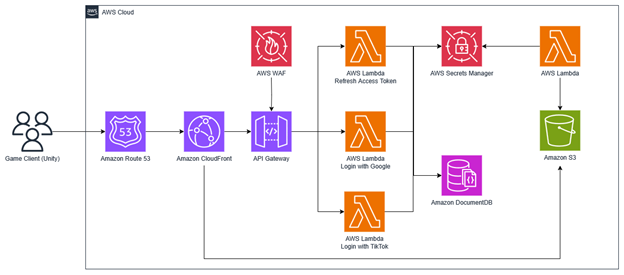 The image is that of an architecture drawing that details out Wicked Saint Studios architecture used within AWS to implement their TikTok integration. The following copy in the blog body describes the architecture and its uses for Wicked Saints Studios.