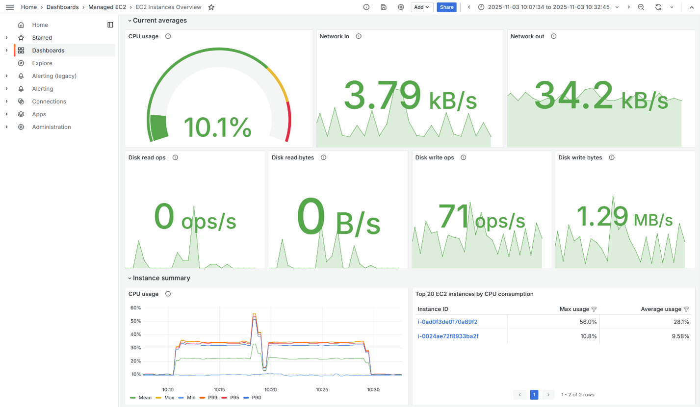 Monitoring server health with Amazon GameLift Servers Running a successful multiplayer game means constantly balancing performance, scale, and player experience. As your player base grows, new challenges emerge. The causes could be any one of a variety of different problems. Perhaps it's something in your server code. There could be a memory leak, inefficient logic, or a bug that only surfaces under specific conditions. Also, it is important to optimize latency using Amazon GameLift Servers by strategically placing capacity across Regions, verifying players connect to servers closest to them. However, even with latency optimizations in place, you might still receive complaints from players about poor performance or degraded gameplay from a subset of players. We've previously covered how to diagnose and address wider network issues, but latency metrics alone won't tell you the full story. You need deeper visibility into what's happening on your game servers. This is where the Amazon GameLift Servers telemetry metrics can help. Beyond latency: Server-side observability When using Amazon GameLift Servers with telemetry enabled, your game servers capture a variety of detailed metrics—including resource utilization (such as CPU, memory, and network), game-specific metrics (such as tick rate), and custom metrics you define. These metrics are captured with different dimensions and levels of aggregation, so you can analyze performance at the process, container, host, and fleet-wide level. The metrics flow into your choice of metrics warehouse and can be visualized with your preferred tools and services. We will demonstrate using Amazon Managed Grafana with pre-built dashboards. The set up is streamlined and can be accomplished in under an hour. The real power isn't only in the metrics themselves, it's in how the dashboards help you quickly identify and diagnose issues. Troubleshooting game server crashes Let's start with a common scenario: Game sessions are crashing. Players are being disconnected mid-match, and you need to figure out why. If you haven't already set up monitoring dashboards, follow the Configure Amazon Grafana documentation—it takes a few minutes to provision pre-built dashboards for your fleet. Note that we are following the C++ SDK steps linked from the Implementation documentation, adjust for your chosen implementation option. Once configured, open Amazon Managed Grafana from the Amazon Web Services (AWS) Management Console (console) and navigate to the EC2 Fleet Overview dashboard. Figure 1 shows a crash event in the Game Server Crashes graph, while the Crashed Game Sessions section shows the details of the specific game session which crashed. Both the instance and the game session which crashed are conveniently linked to allow for deeper investigation. Figure 1: EC2 Fleet Overview dashboard showing a crashed Game Session Select the affected instance by clicking on it. The memory graph (Figure 2) illustrates the story: memory usage spiked sharply, then dropped as the process crashed. This is the signature of a memory leak. Looking at the session-level breakdown, you can see that one game session had significantly more memory usage. Figure 2: Instance Performance dashboard showing memory leak Clicking on the crashed game session brings us to the Server Performance dashboard (Figure 3), which shows the game session’s consumption up to the moment of crashing. The dashboard illustrates that the crashed game session was the one responsible for the memory leak. Figure 3: Server Performance dashboard showing memory leak Every graph includes helpful tooltips explaining what to look for and how to interpret the data. In this case, the next step is clear: investigate the game session logs of the crashed session to identify what triggered the leak. This can help you determine if it was a specific game mode or could have been from a particular player’s action. The metrics help point you to the right logs to examine. Troubleshooting high CPU usage Let’s look at another scenario: Players are reporting stuttering gameplay, but no crashes. The issue might be CPU-related. Switch to the EC2 Instances Overview dashboard in Amazon Managed Grafana. Figure 4 displays the top 20 EC2 instances by CPU consumption. Most instances hover around 2-3% CPU usage, but a few are showing at 20-30% or higher. Figure 4: EC2 Instances Overview dashboard Select one of the high-CPU instances. The dashboard will break down the CPU usage by game session (Figure 5) and immediately indicates which session is consuming the most resources. You can then consult the game session logs for that specific session, focusing on the period with elevated CPU usage. Figure 5: Instance Performance dashboard showing top CPU consuming game sessions Perhaps you discover the high CPU correlates with intense combat scenarios, or maybe there's a pathfinding bug that causes excessive calculations. While the metrics alone don't tell you exactly what's wrong, they do tell you exactly where to look. Container support If you're running your Amazon GameLift Servers Fleet with containers instead of EC2 instances, the same troubleshooting approach applies. Figure 6 shows the Container Fleet Overview dashboard, which displays the top tasks by CPU or memory consumption. Figure 6: Container Fleet Overview dashboard Click on a specific task, and the Container Performance dashboard will break down the metrics by individual containers within that task (Figure 7). You can see if the game server container (Container1 in this case) is consuming resources as expected, or if a sidecar container is causing issues. This granularity helps you isolate problems quickly, whether you're running on EC2 or containers. Figure 7: Container Performance dashboard Next steps While the built-in metrics cover hardware performance and generic game metrics (such as tick rate and crashes), you can extend monitoring even further. Game-specific health indicators can be captured using custom metrics as described in the Custom metrics documentation. Consider tracking metrics such as: •Combat balance: Average time-to-kill or damage-per-second across weapon types to detect if a recent balance patch made certain weapons overpowered •Progression blockers: Success rate for critical quests or boss encounters to identify if a bug is preventing players from advancing •Economy health: Currency inflation rates or item acquisition patterns to spot exploits before they destabilize your in-game economy •AI pathfinding duration: Time spent calculating NPC movement paths to detect if complex scenarios are causing performance Once you've instrumented custom metrics that make sense for your game, set up alerts in Amazon Managed Grafana for both system and game-specific thresholds. Add alerts for memory usage above 90%, CPU usage sustained above 85%, crashed session increases, or other anomalies in your custom metrics (such as a sudden spike in failed boss attempts). When an alert fires, you can click directly into the relevant dashboard and start investigating—catching regressions before they reach social media. Conclusion Optimizing latency can connect players to the right location, but server-side observability confirms they have a smooth experience once they're in-game. Amazon GameLift Servers telemetry metrics, with pre-built dashboards, provides the visibility needed to quickly diagnose crashes, performance bottlenecks, and resource issues—without drowning in raw metrics. The next time a player complains about a glitchy experience, you'll know exactly where to look, and with proactive alerting, you’ll catch the issue before they even notice. Contact an AWS Representative to know how we can help accelerate your business. Further reading •Getting started with Amazon GameLift Servers • Setting up alerts in Amazon Managed Grafana • Available Amazon GameLift Servers dashboards and metrics Brian Schuster is a Principal Engineer at AWS for Amazon GameLift where he works on shaping the technical direction of the service. He has a deep focus on driving improvement in areas of availability and scalability in order to support the most demanding requirements of large-scale games.