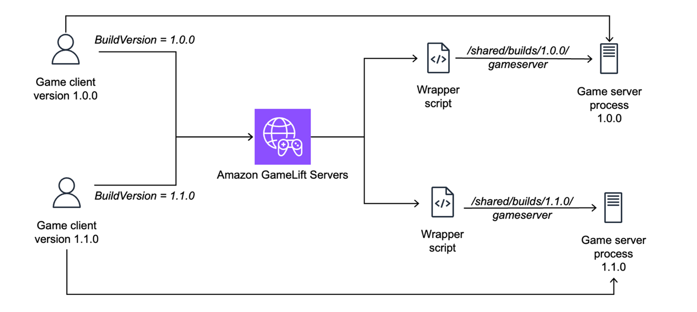 Rapid game server iteration on Amazon GameLift Servers | AWS for Games Blog