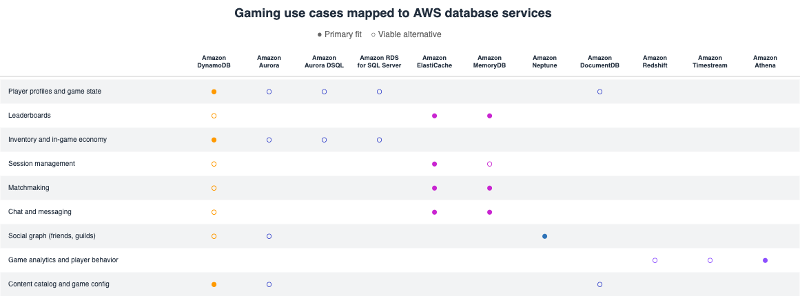 Table mapping of gaming use cases to AWS database services. Filled circles indicate primary fit and empty circles indicate viable alternatives.