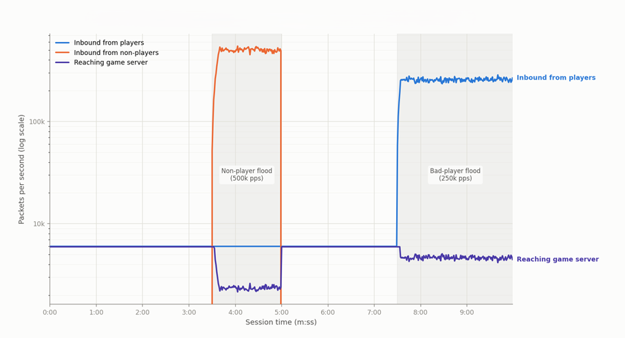 Impact of DDoS attacks on a game session protected by Enhanced DDoS Protection