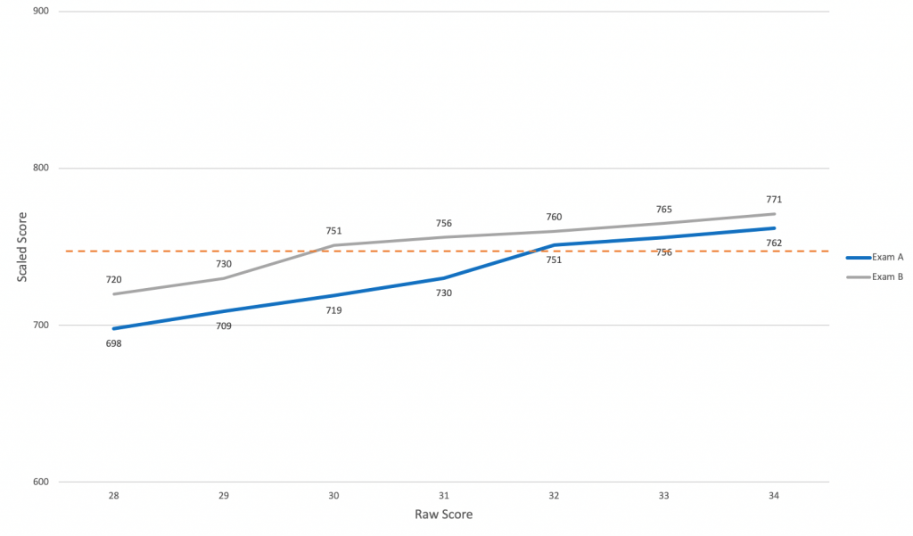 graph showing the difference in a passing raw score vs. a passing scaled score