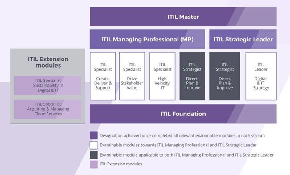 New Axelos ITIL® 4 Extension Module develops cloud procurement and 