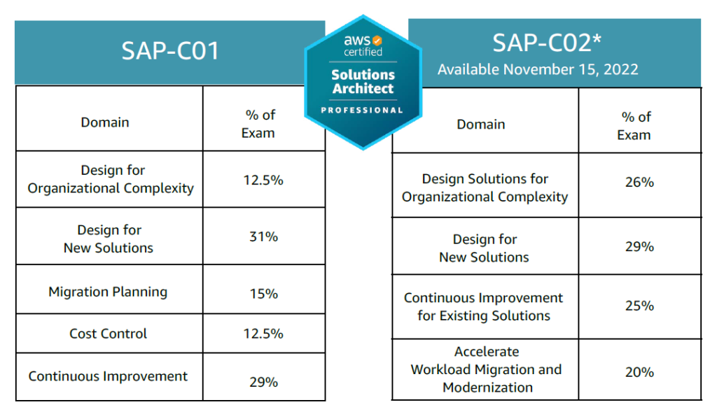 Chart showing current AWS Certified Solutions Architect - Professional exam vs. updated exam content.