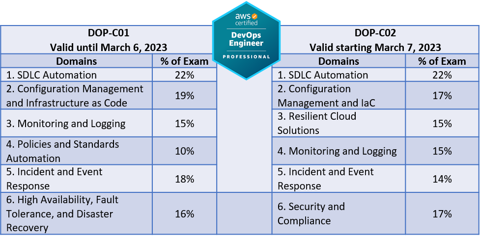 DOP-C02 Examengine