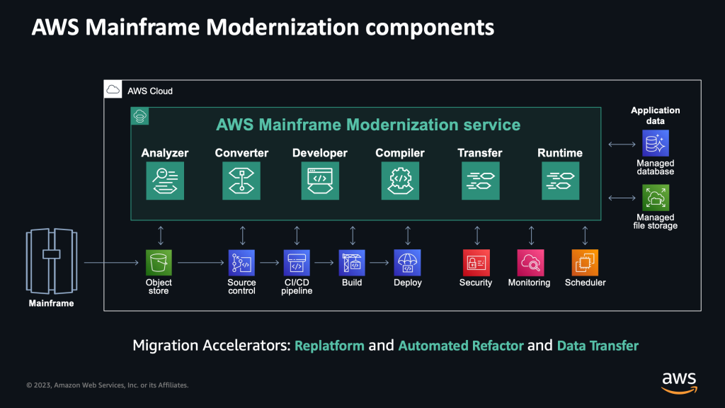 Diagram of the components of the AWS Mainframe Modernization service including analyzer, converter, developer, compiler, transfer, and runtime