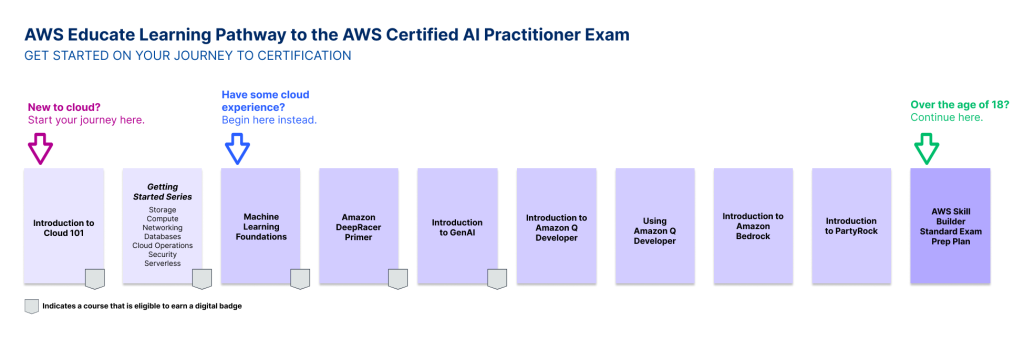 A visual that illustrates the learning path within AWS Educate to help you prepare for the AWS Certified AI Practitioner certificaiton exam. Start with Introduction to Cloud 101. Then take the Getting Started series. Next, Machine Learning Foundations. Then Amazon DeepRacer Primer, followed by Introduction to Gen AI. Then dive into Introduction to Amazon Q Developer. You'll then take Using Amazon Q Developer, and Introduction to Amazon Bedrock. Finally, take Introduction to PartyRock. You can then test your readiness with the AWS Skill Builder Standard Exam Prep Plan within AWS Skill Builder. 