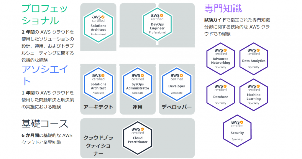 Awsパートナーのエンジニアの皆様！自身のaws認定資格の紐づけはお済みでしょうか？ Aws Japan Apn ブログ