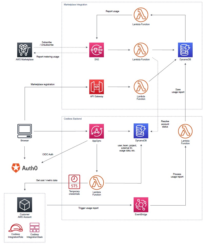 Costless AWS Architecture